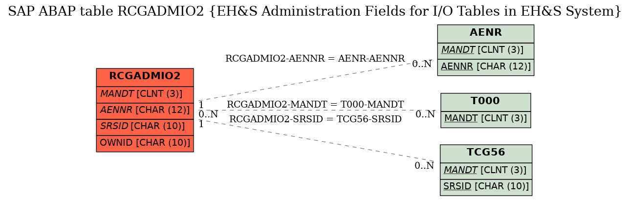 E-R Diagram for table RCGADMIO2 (EH&S Administration Fields for I/O Tables in EH&S System)