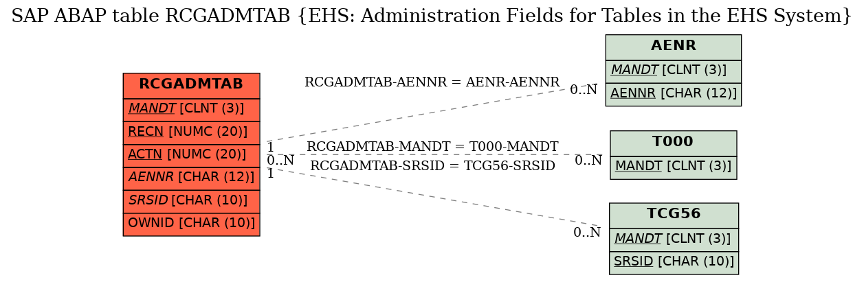 E-R Diagram for table RCGADMTAB (EHS: Administration Fields for Tables in the EHS System)