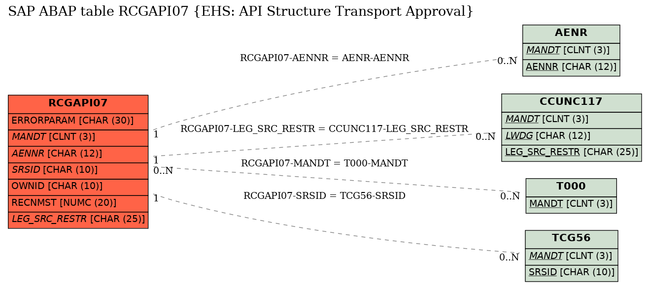 E-R Diagram for table RCGAPI07 (EHS: API Structure Transport Approval)