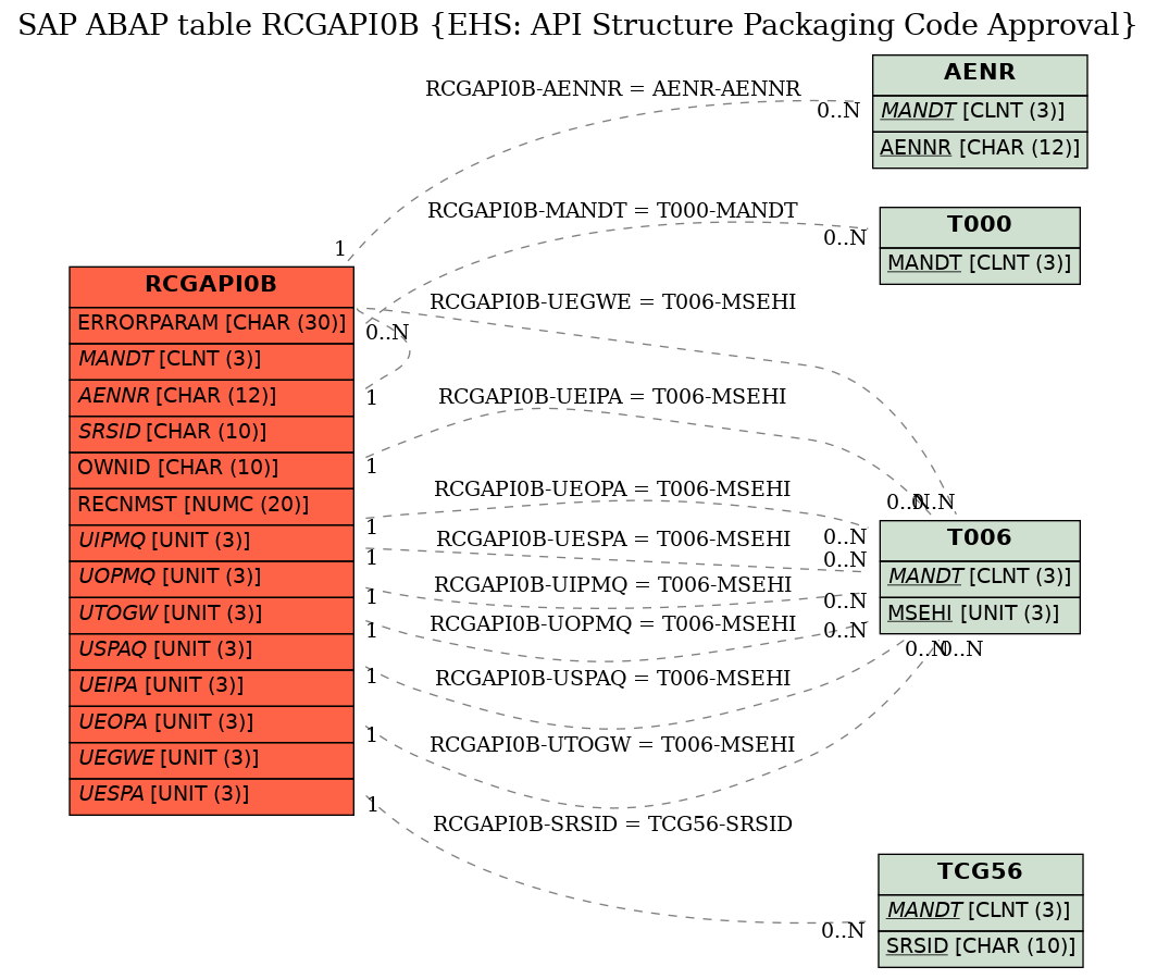 E-R Diagram for table RCGAPI0B (EHS: API Structure Packaging Code Approval)