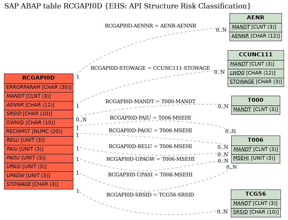 E-R Diagram for table RCGAPI0D (EHS: API Structure Risk Classification)