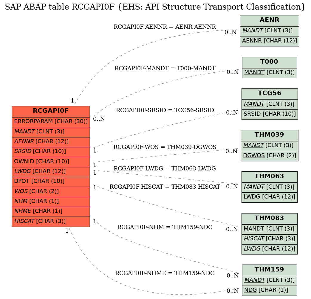 E-R Diagram for table RCGAPI0F (EHS: API Structure Transport Classification)