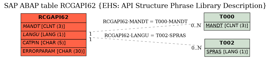 E-R Diagram for table RCGAPI62 (EHS: API Structure Phrase Library Description)