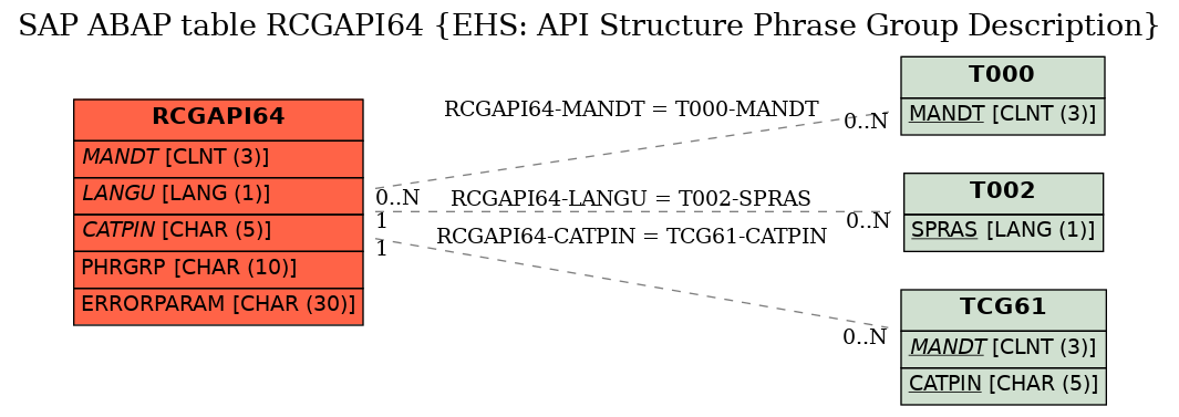 E-R Diagram for table RCGAPI64 (EHS: API Structure Phrase Group Description)