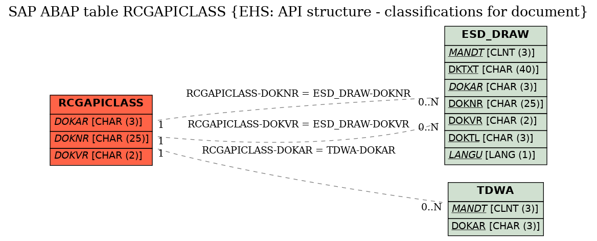 E-R Diagram for table RCGAPICLASS (EHS: API structure - classifications for document)