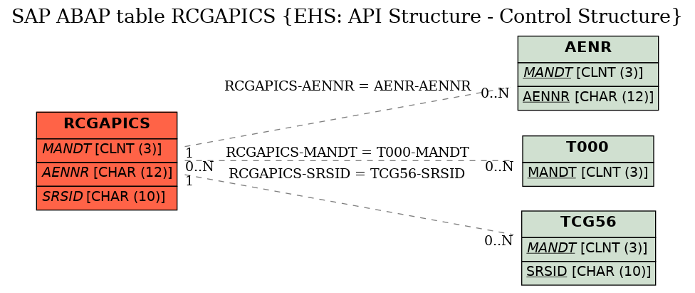 E-R Diagram for table RCGAPICS (EHS: API Structure - Control Structure)