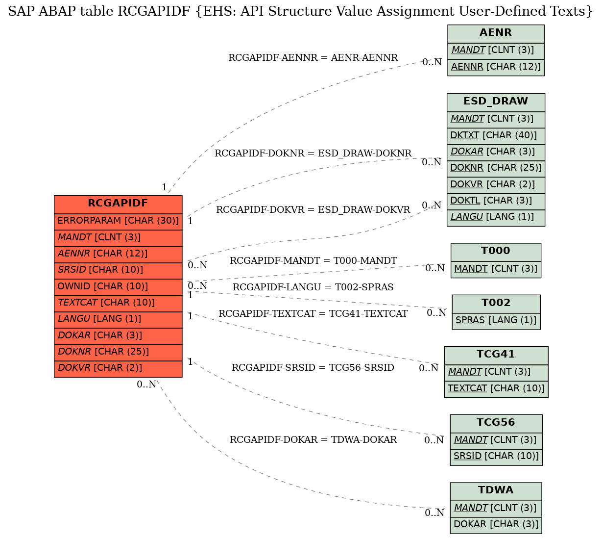 E-R Diagram for table RCGAPIDF (EHS: API Structure Value Assignment User-Defined Texts)