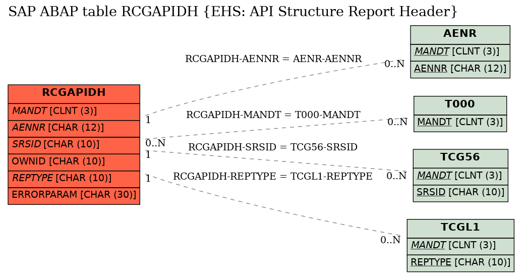 E-R Diagram for table RCGAPIDH (EHS: API Structure Report Header)