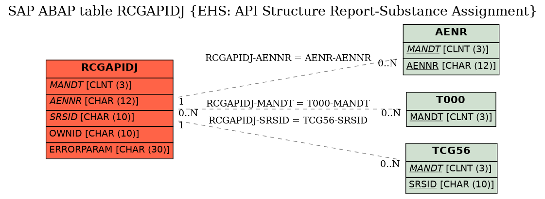 E-R Diagram for table RCGAPIDJ (EHS: API Structure Report-Substance Assignment)