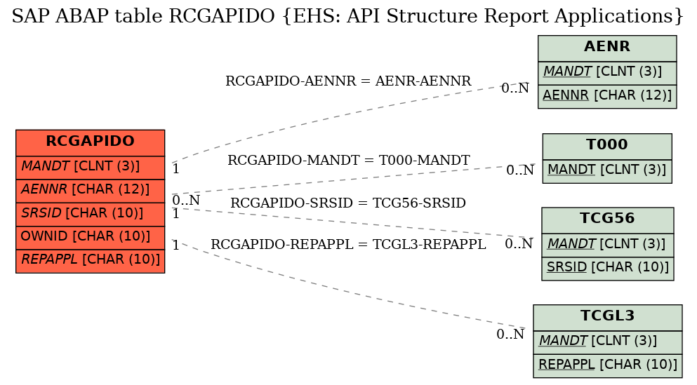 E-R Diagram for table RCGAPIDO (EHS: API Structure Report Applications)