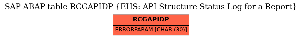 E-R Diagram for table RCGAPIDP (EHS: API Structure Status Log for a Report)