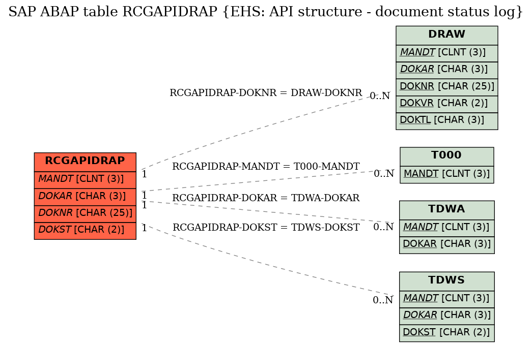 E-R Diagram for table RCGAPIDRAP (EHS: API structure - document status log)