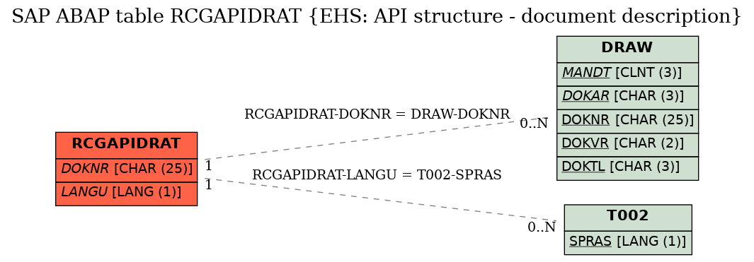 E-R Diagram for table RCGAPIDRAT (EHS: API structure - document description)