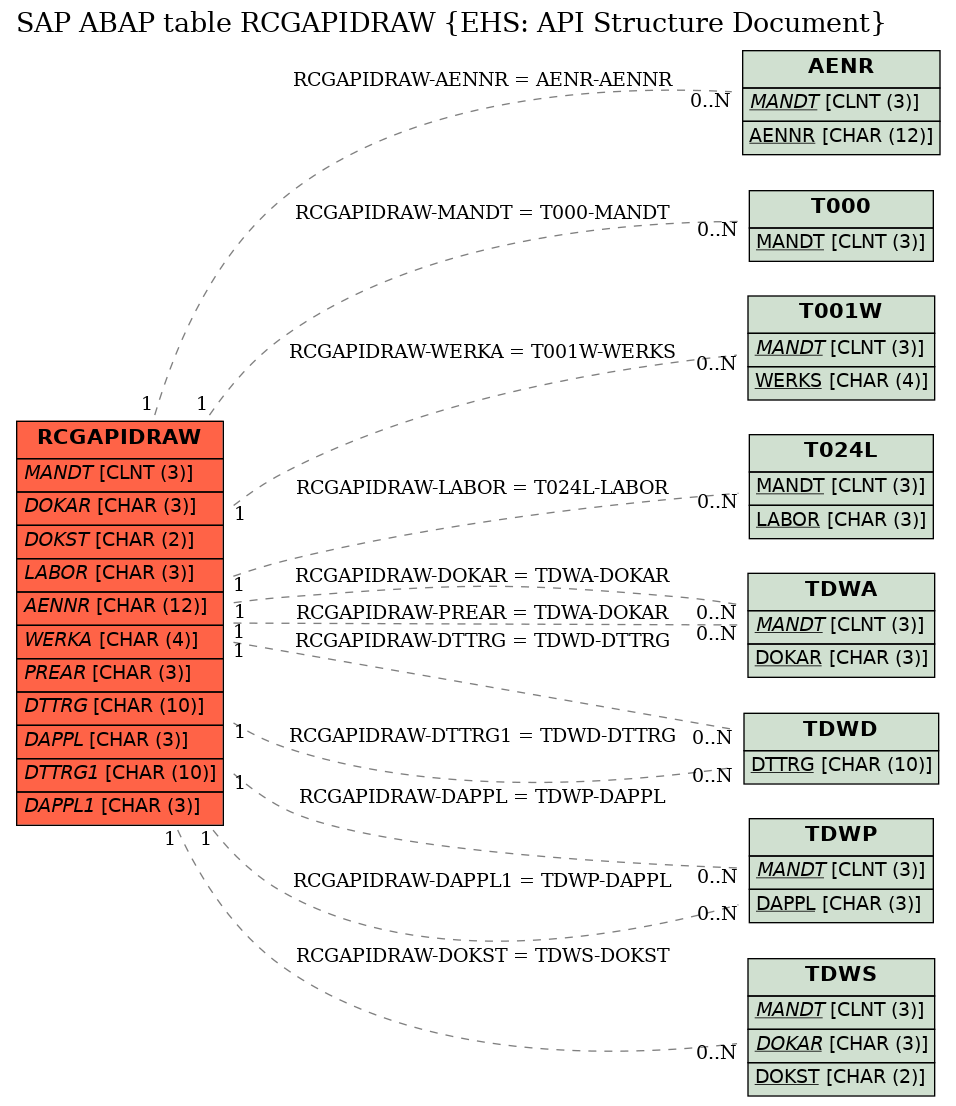 E-R Diagram for table RCGAPIDRAW (EHS: API Structure Document)