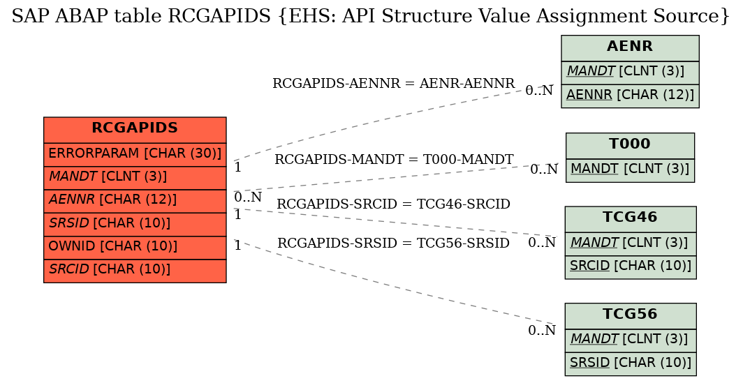 E-R Diagram for table RCGAPIDS (EHS: API Structure Value Assignment Source)