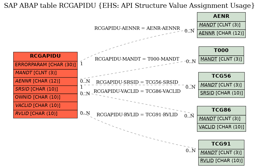 E-R Diagram for table RCGAPIDU (EHS: API Structure Value Assignment Usage)