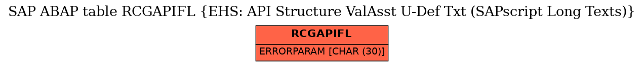 E-R Diagram for table RCGAPIFL (EHS: API Structure ValAsst U-Def Txt (SAPscript Long Texts))