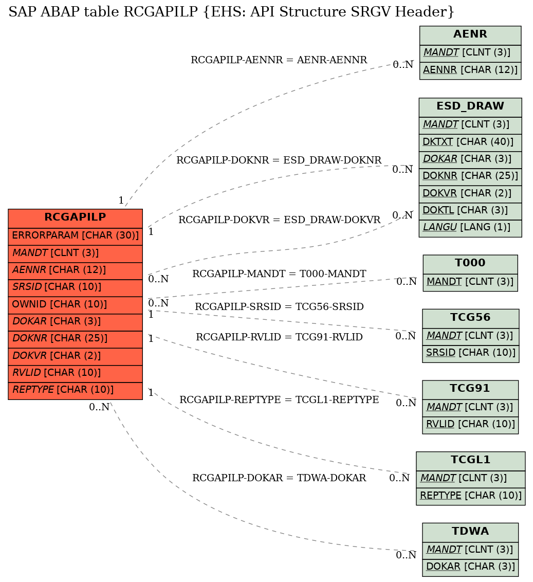 E-R Diagram for table RCGAPILP (EHS: API Structure SRGV Header)