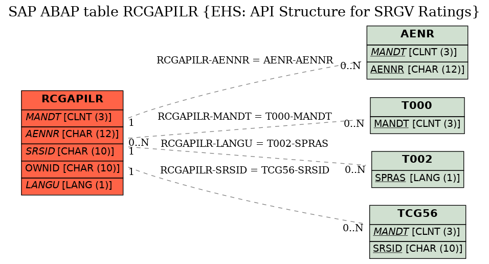 E-R Diagram for table RCGAPILR (EHS: API Structure for SRGV Ratings)