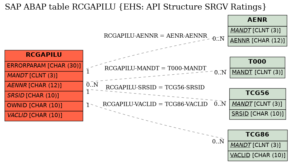 E-R Diagram for table RCGAPILU (EHS: API Structure SRGV Ratings)