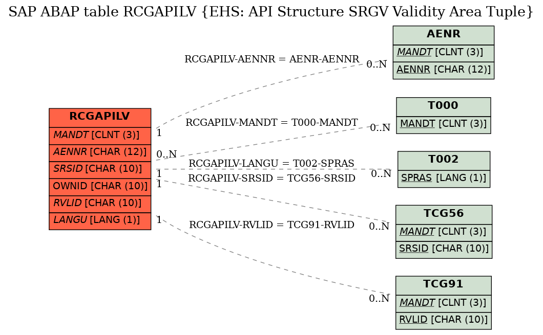 E-R Diagram for table RCGAPILV (EHS: API Structure SRGV Validity Area Tuple)