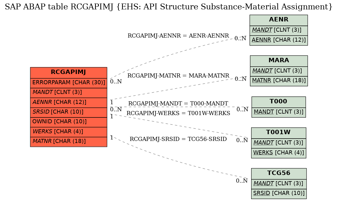 E-R Diagram for table RCGAPIMJ (EHS: API Structure Substance-Material Assignment)