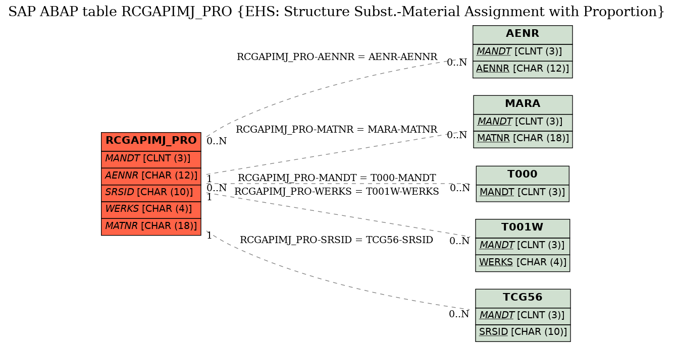 E-R Diagram for table RCGAPIMJ_PRO (EHS: Structure Subst.-Material Assignment with Proportion)