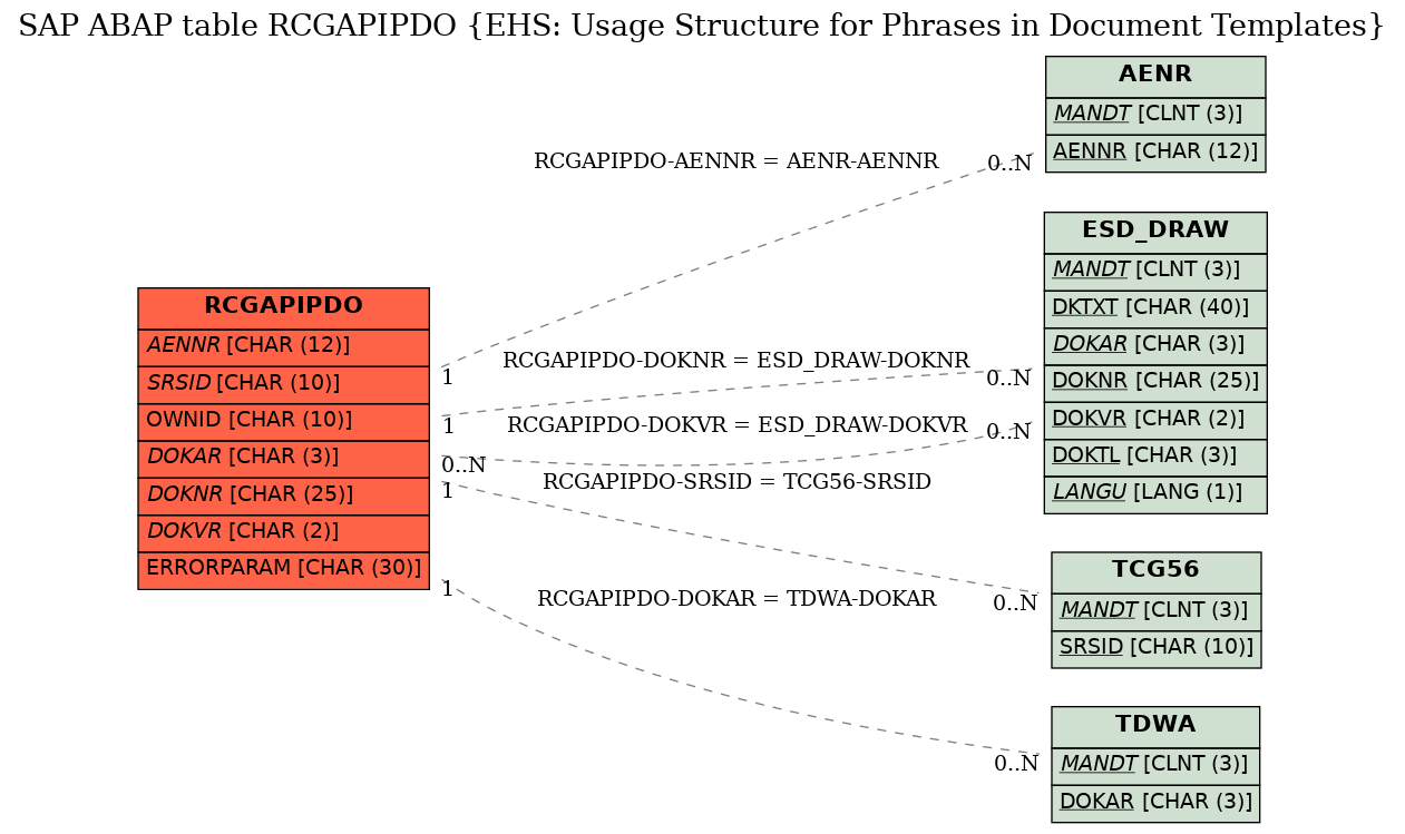 E-R Diagram for table RCGAPIPDO (EHS: Usage Structure for Phrases in Document Templates)