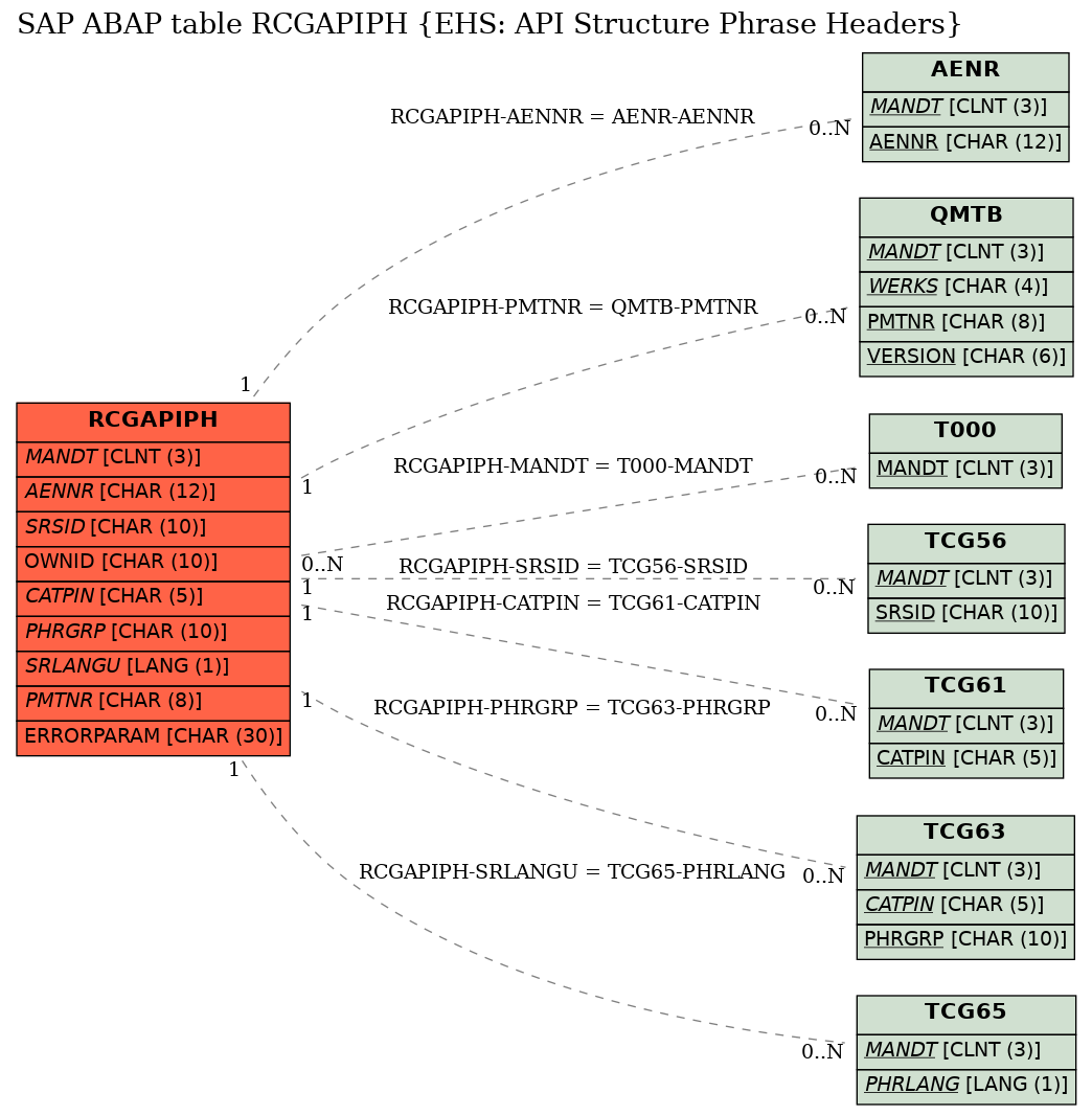 E-R Diagram for table RCGAPIPH (EHS: API Structure Phrase Headers)