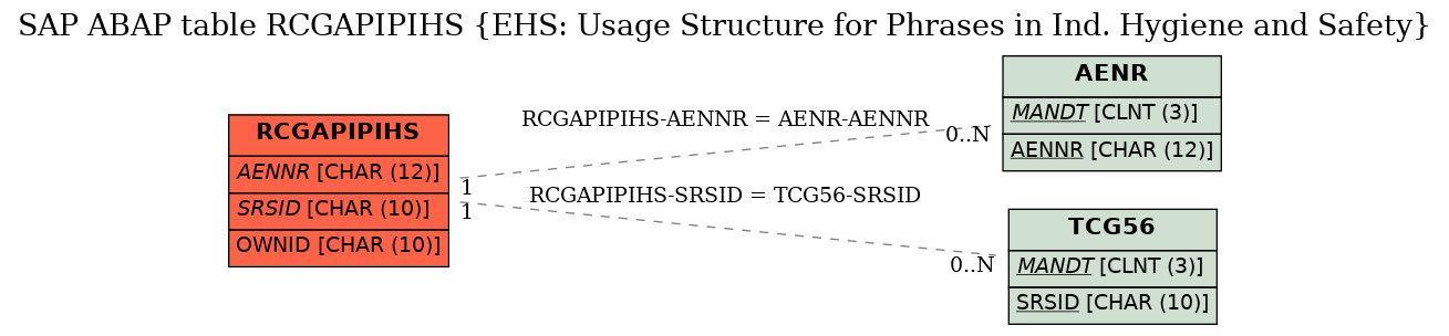 E-R Diagram for table RCGAPIPIHS (EHS: Usage Structure for Phrases in Ind. Hygiene and Safety)