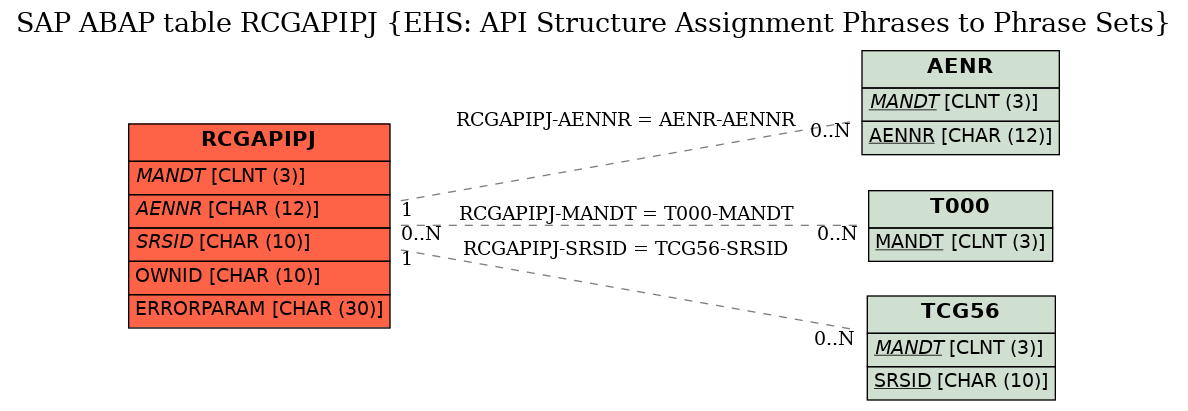 E-R Diagram for table RCGAPIPJ (EHS: API Structure Assignment Phrases to Phrase Sets)