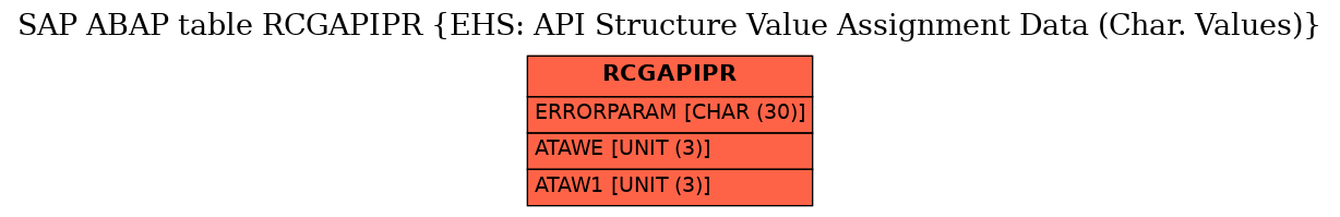 E-R Diagram for table RCGAPIPR (EHS: API Structure Value Assignment Data (Char. Values))