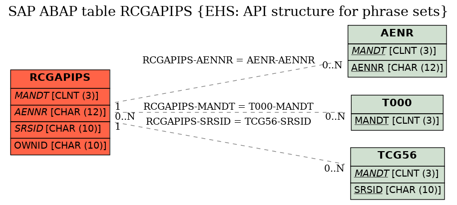 E-R Diagram for table RCGAPIPS (EHS: API structure for phrase sets)