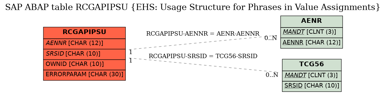 E-R Diagram for table RCGAPIPSU (EHS: Usage Structure for Phrases in Value Assignments)