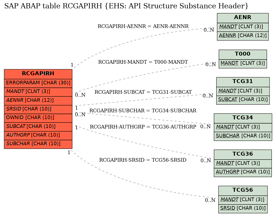 E-R Diagram for table RCGAPIRH (EHS: API Structure Substance Header)