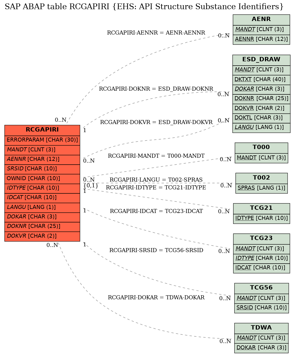 E-R Diagram for table RCGAPIRI (EHS: API Structure Substance Identifiers)