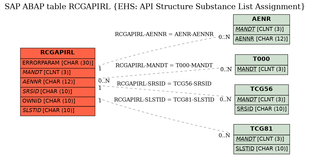 E-R Diagram for table RCGAPIRL (EHS: API Structure Substance List Assignment)