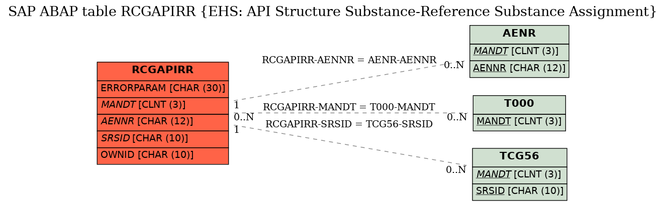 E-R Diagram for table RCGAPIRR (EHS: API Structure Substance-Reference Substance Assignment)