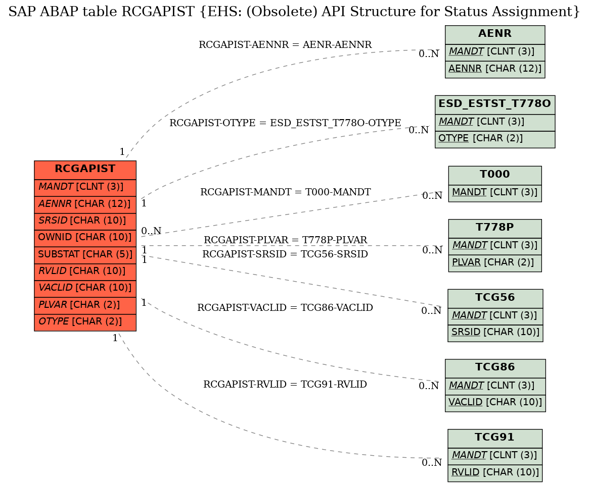 E-R Diagram for table RCGAPIST (EHS: (Obsolete) API Structure for Status Assignment)