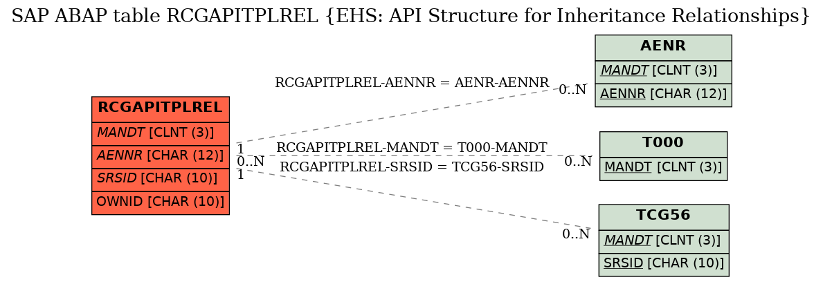 E-R Diagram for table RCGAPITPLREL (EHS: API Structure for Inheritance Relationships)