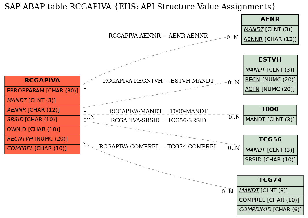 E-R Diagram for table RCGAPIVA (EHS: API Structure Value Assignments)