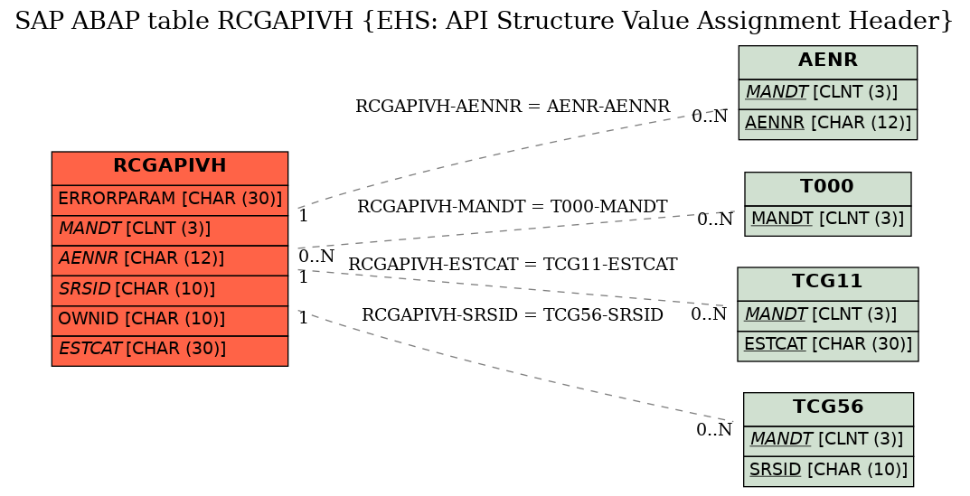 E-R Diagram for table RCGAPIVH (EHS: API Structure Value Assignment Header)