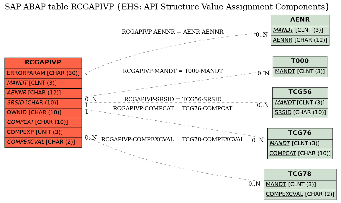 E-R Diagram for table RCGAPIVP (EHS: API Structure Value Assignment Components)