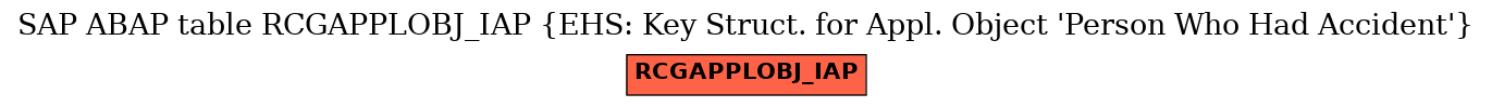 E-R Diagram for table RCGAPPLOBJ_IAP (EHS: Key Struct. for Appl. Object 'Person Who Had Accident')