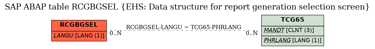 E-R Diagram for table RCGBGSEL (EHS: Data structure for report generation selection screen)