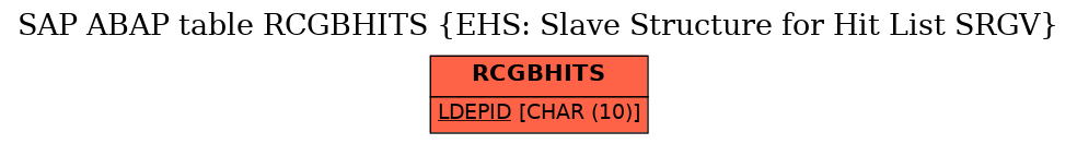 E-R Diagram for table RCGBHITS (EHS: Slave Structure for Hit List SRGV)