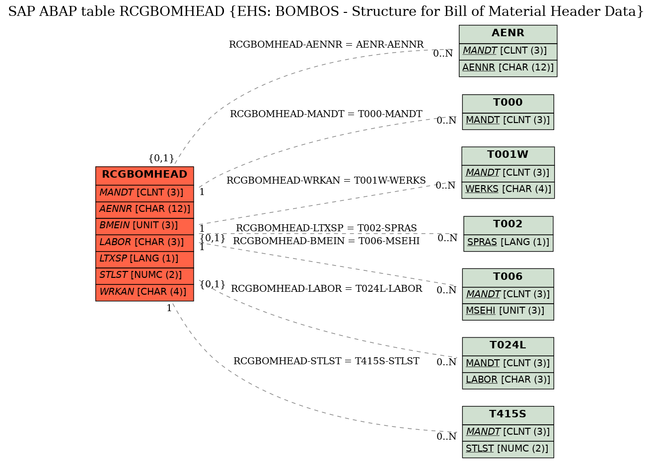 E-R Diagram for table RCGBOMHEAD (EHS: BOMBOS - Structure for Bill of Material Header Data)