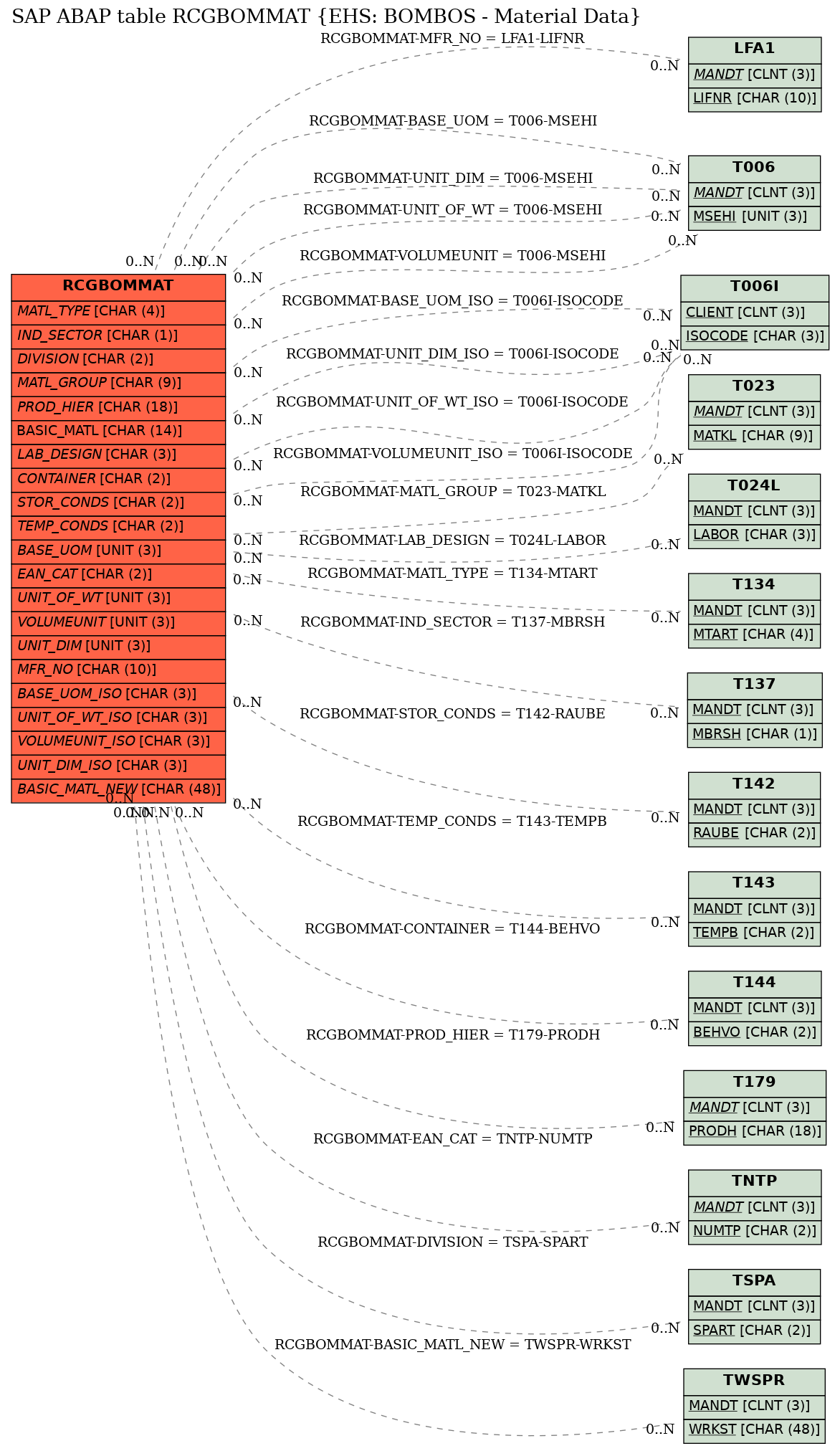 E-R Diagram for table RCGBOMMAT (EHS: BOMBOS - Material Data)