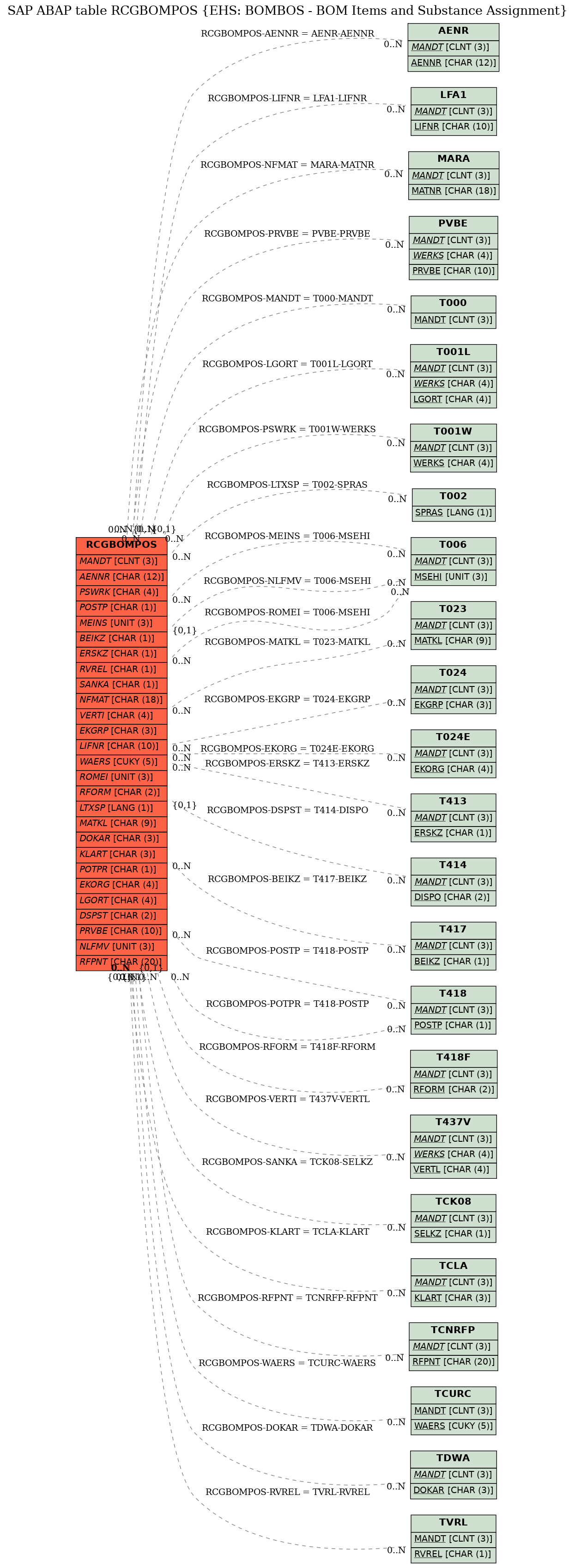 E-R Diagram for table RCGBOMPOS (EHS: BOMBOS - BOM Items and Substance Assignment)