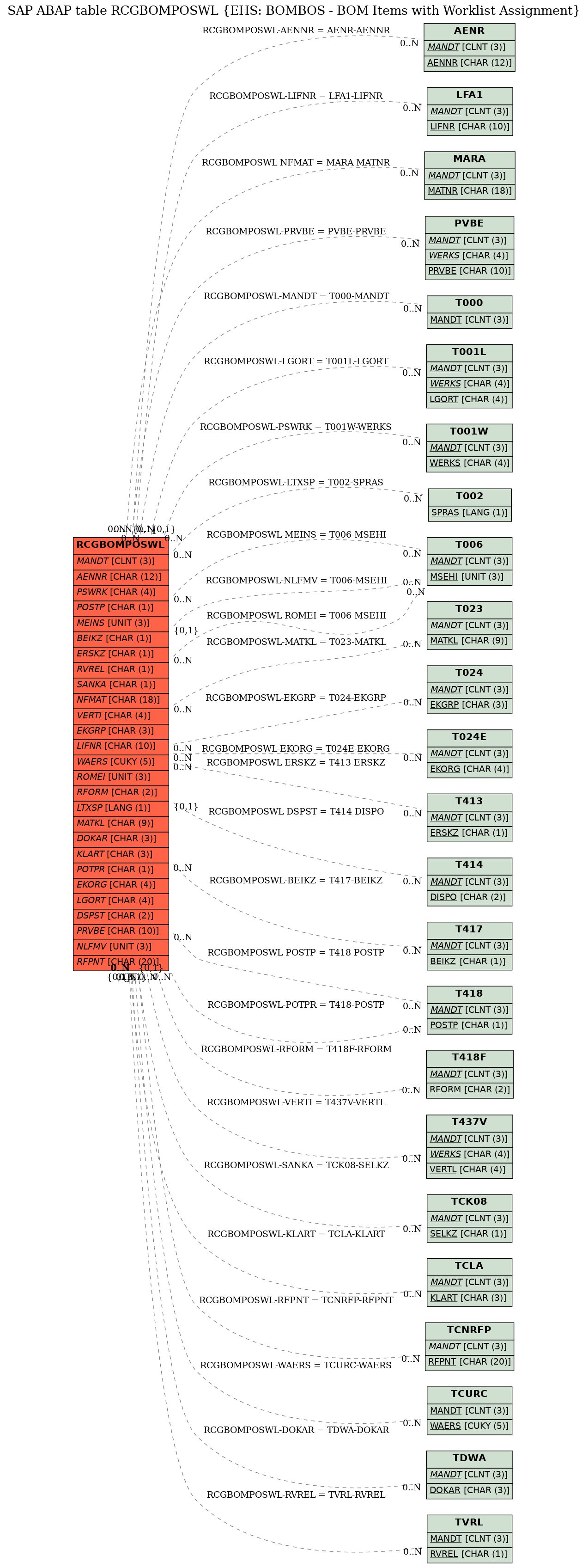 E-R Diagram for table RCGBOMPOSWL (EHS: BOMBOS - BOM Items with Worklist Assignment)